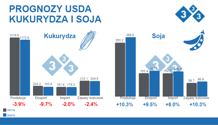 Source: USDA. WASDE.&nbsp;September 12, 2022.&nbsp;Figures in millions of tons.
